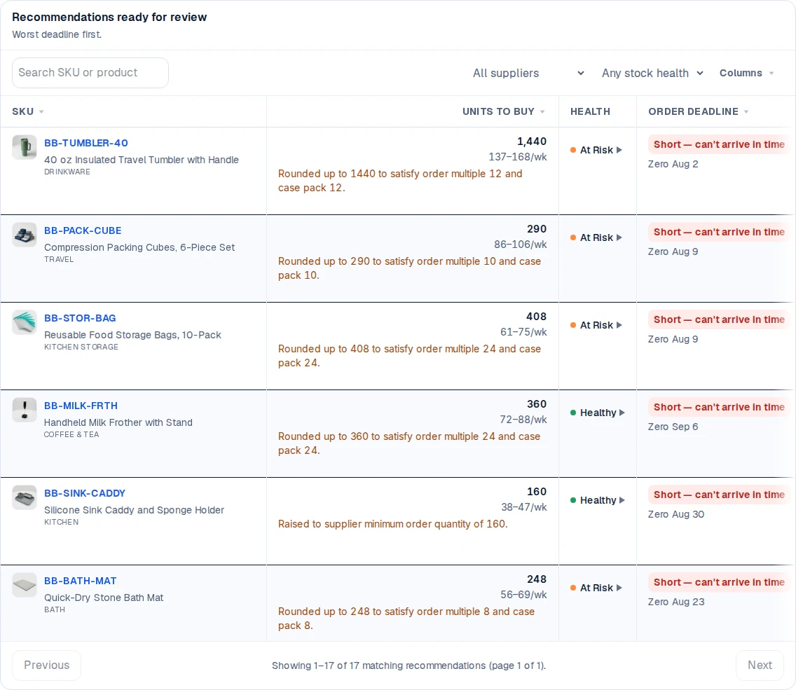 Skuvelo Planning recommendations table, sorted by worst order deadline, flagging items as short with the date each runs to zero stock.